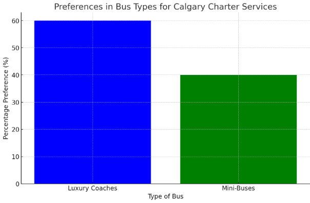 Preferences in Bus Types